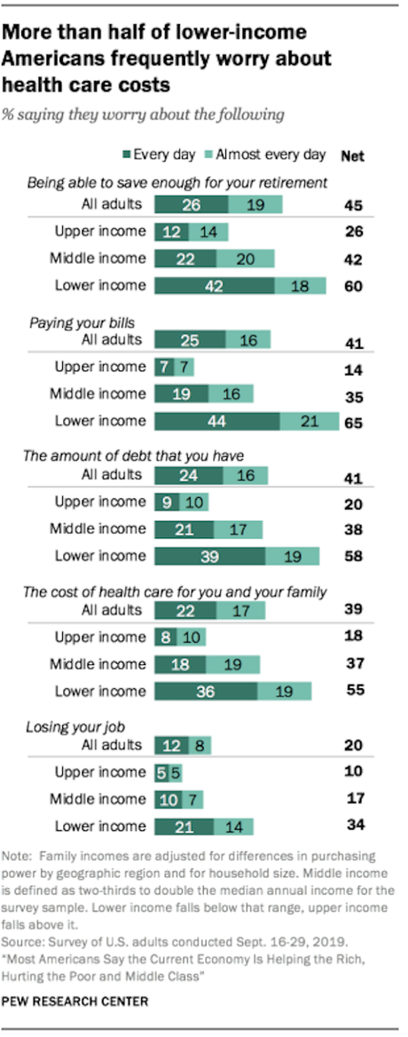 The Economy Is Not So Great For Many Americans