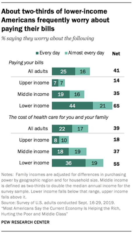 The Economy Is Not So Great For Many Americans