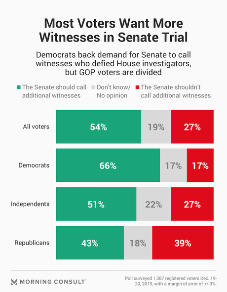 Most Want Senate To Hold A Fair Trial With New Witnesses
