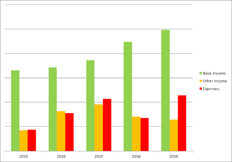 Income & Expenses For Year 2019 - My Expenses Has Almost Tripled From 2015 to 2019