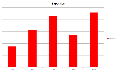 Income & Expenses For Year 2019 - My Expenses Has Almost Tripled From 2015 to 2019