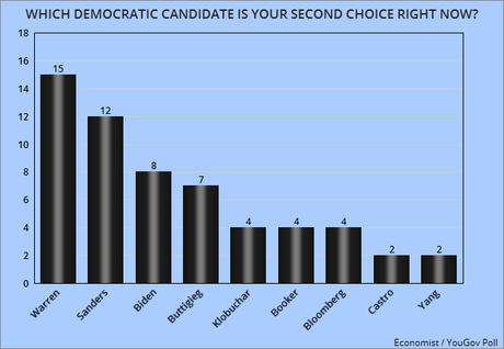 New Poll On The Democratic Presidential Nomination
