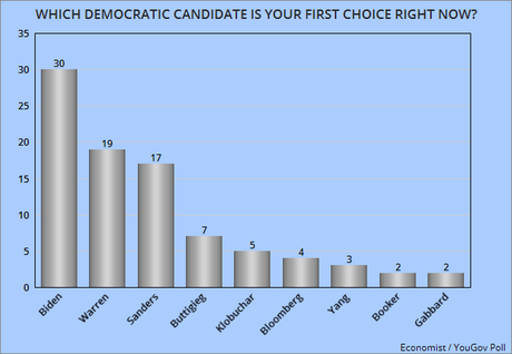 New Poll On The Democratic Presidential Nomination