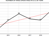 Mass Shootings U.S. This Year (New Record)