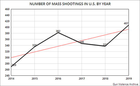 Mass Shootings Top 400 In U.S. This Year (New Record)
