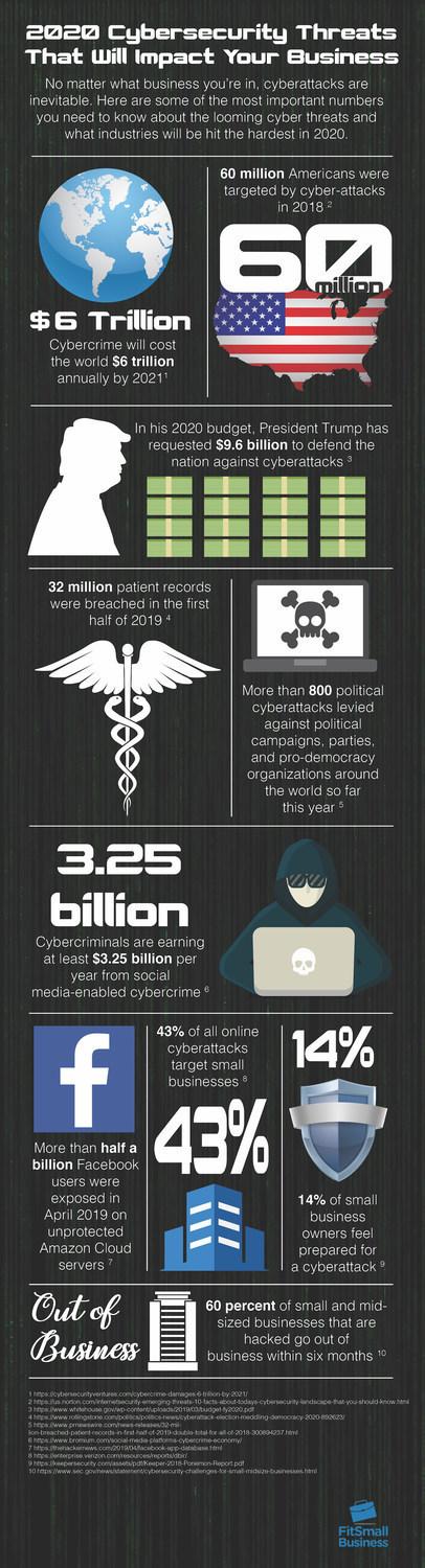 Cybersecurity Threats for 2020 - Infographic