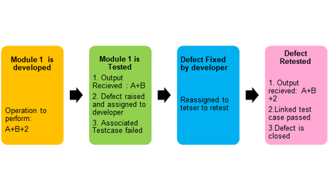 Regression Testing vs Retesting-Differences and Examples