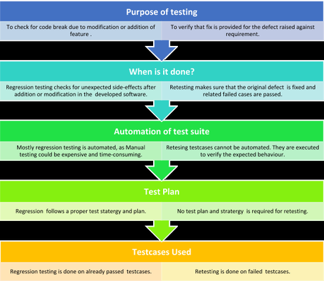 Regression Testing vs Retesting-Differences and Examples