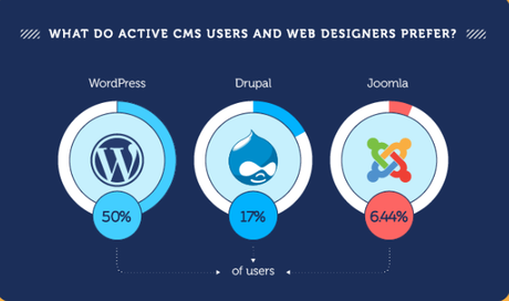 WordPress Ranked as the Best Content Management System Of 2019 CMS of 2020