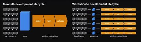 Microservices Development lifecycle 