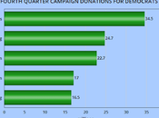 Five Democrats Lead Quarter Campaign Donations