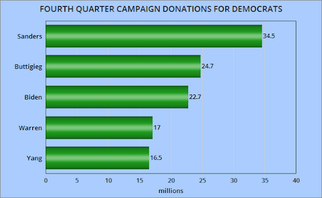 Five Democrats Lead In 4th Quarter Campaign Donations