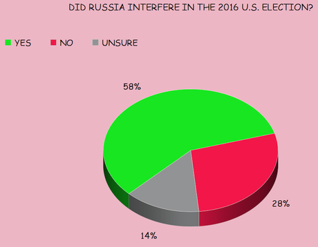Public Doesn't Believe Trump Claims About Russia/Ukraine