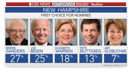 New CBS News Poll For Democrats In Iowa/N. Hampshire