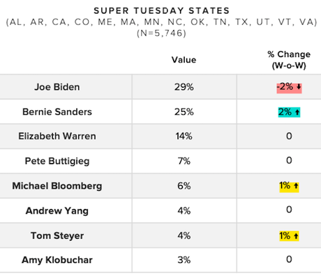 The Latest Democratic Polls From Morning Consult