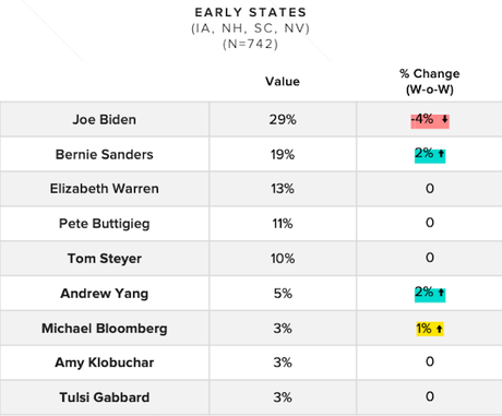 The Latest Democratic Polls From Morning Consult