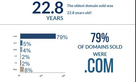 NameSilo presents December marketplace sales data