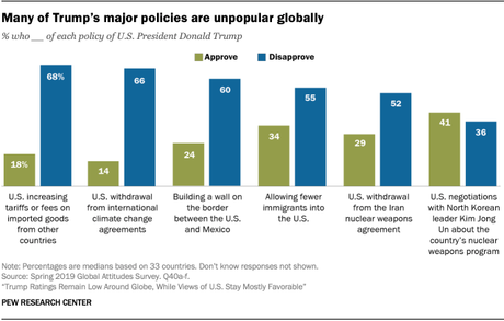 Few In The World Have Confidence In Donald Trump