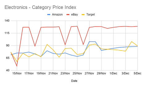 [Results] Black Friday & Cyber Monday: Are discounts real?