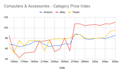 [Results] Black Friday & Cyber Monday: Are discounts real?