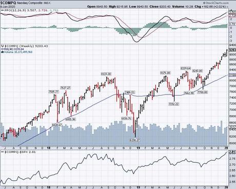 9,050 Friday – Is the Nasdaq Ever Going to Stop?