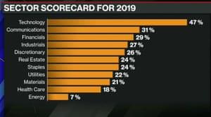 US stock market in 2019