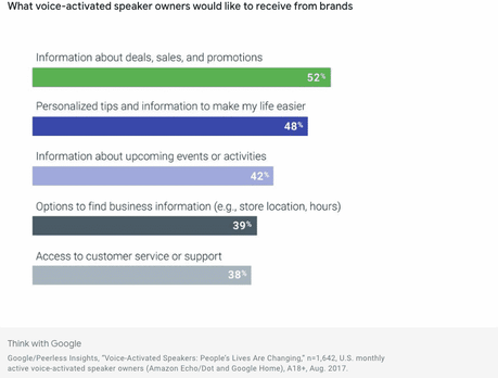 What information do we want from voice speakers