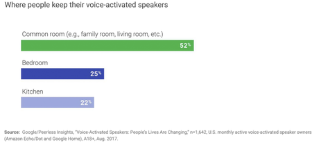 use of voice activated speakers for search