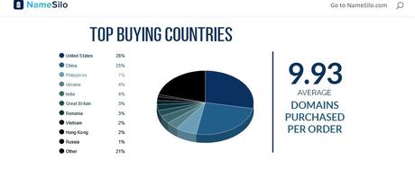 Namesilo Registration Stats December 2019