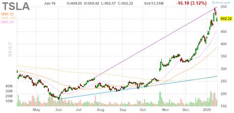 Fallback Thursday – Tesla (TSLA) Down 10% Already – Where Will Reality Strike Next?