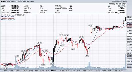 400 Point Friday – Another Week, Another Record High