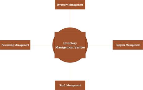 IT Management Assignment On Warehouse Inventory Supervision System