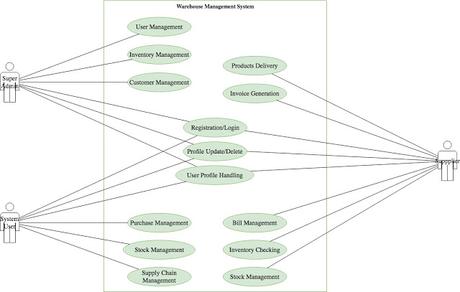 IT Management Assignment On Warehouse Inventory Supervision System