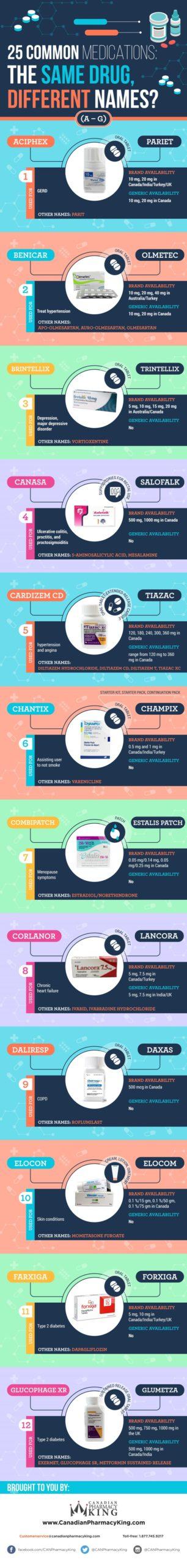 25 Common Medications: The Same Drug, Different Names? Part 1