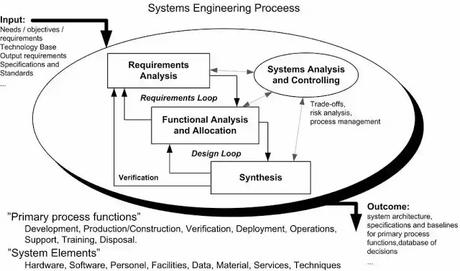 System Engineering Assignment On Design and Function Analysis