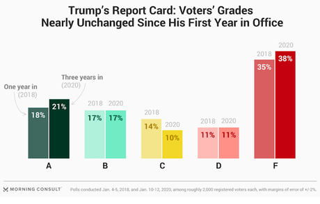 The Public Grades Trump (And The Grades Are Not Good)
