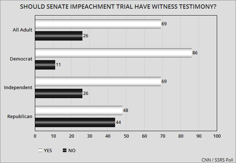 Public Overwhelmingly Want Witnesses In Senate Trial