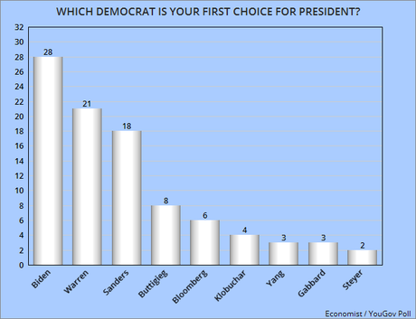 Biden, Warren, And Sanders Lead National Poll