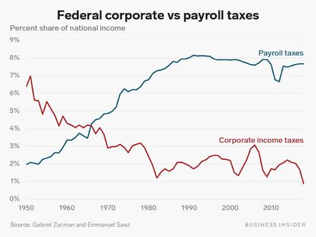 Workers Pay More & Corporations Pay Less Of U.S. Taxes