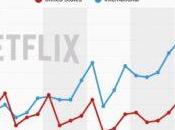 Netflix Subscribers Have Increased Instead Increment Streaming Competition