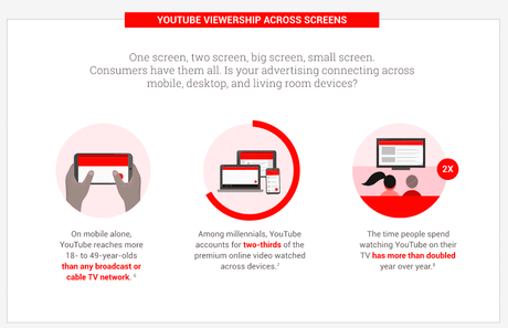 How we consume youtube