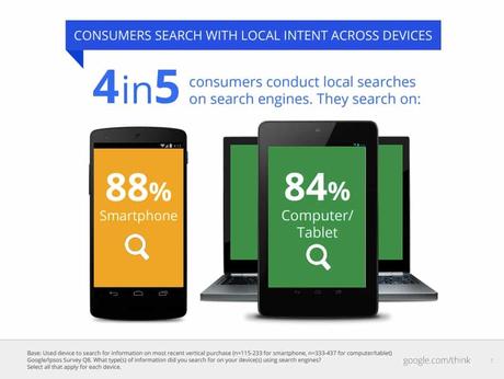 80pc of local searches are made on mobile devices, can you afford to miss out