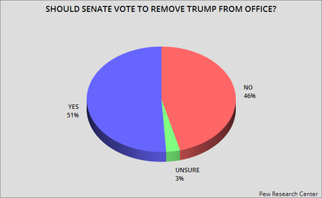 Second Poll Shows A Majority Wants Trump's Removal