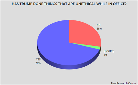 Second Poll Shows A Majority Wants Trump's Removal