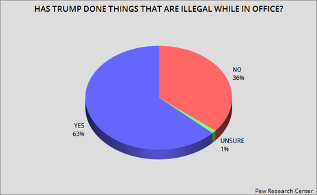 Second Poll Shows A Majority Wants Trump's Removal