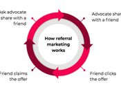 Referral Discounts Affect Customer Buying Behavior Revenue