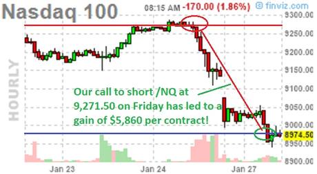 Monday Market Mayhem – Viral Outbreak Infects Global Markets