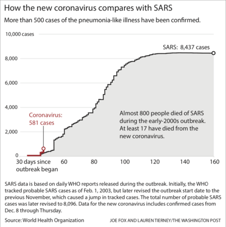 Image result for coronavirus vs sars