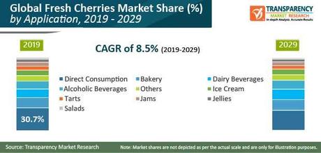 global fresh cherries market pr
