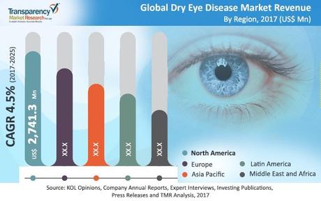 gobal dry eye disease market